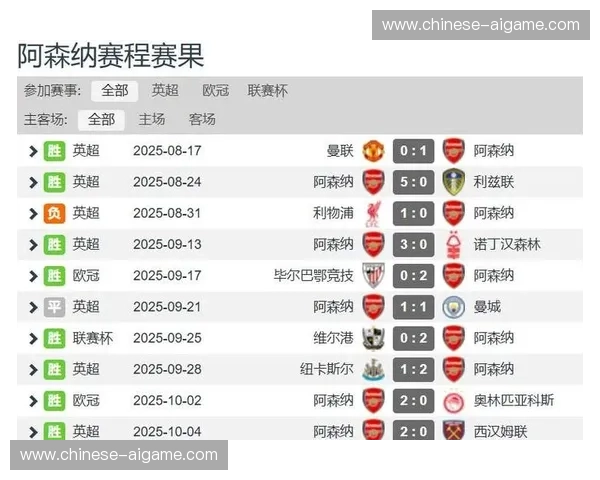 阿森纳防守数据亮眼:25轮失17球,零封12场领跑联赛 阿森纳防守数据亮眼:25轮失17球,零封12场领跑联赛